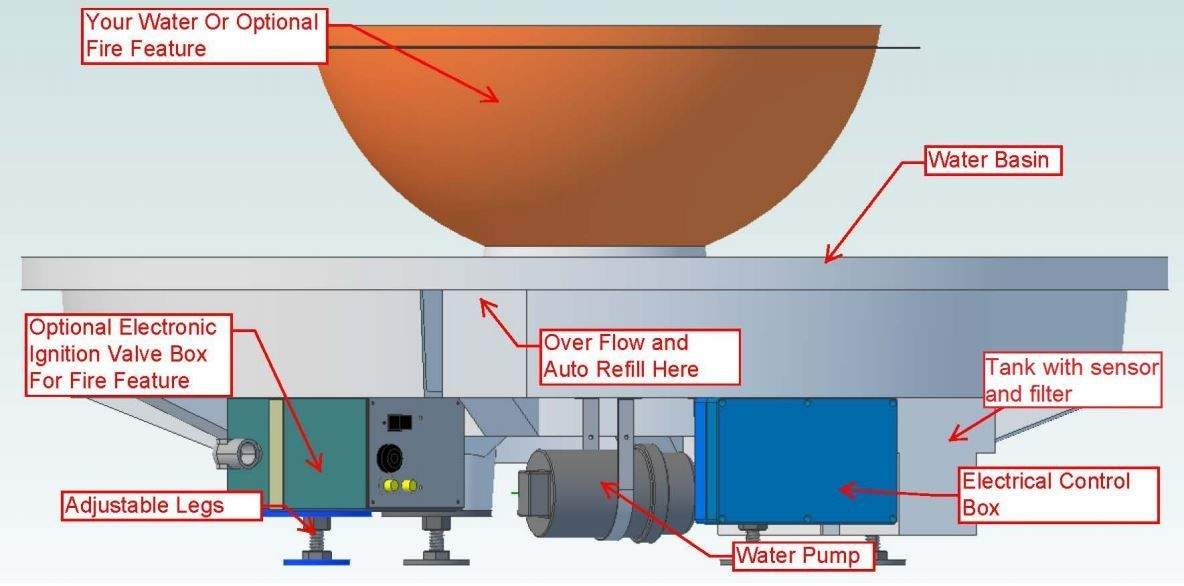 Fire and water bowl insert cutaway diagram showing pump, sensor tank, and control box