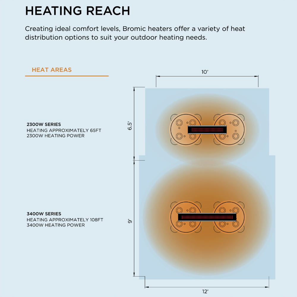 Electric heater heating reach diagram with heat zones and area measurements
