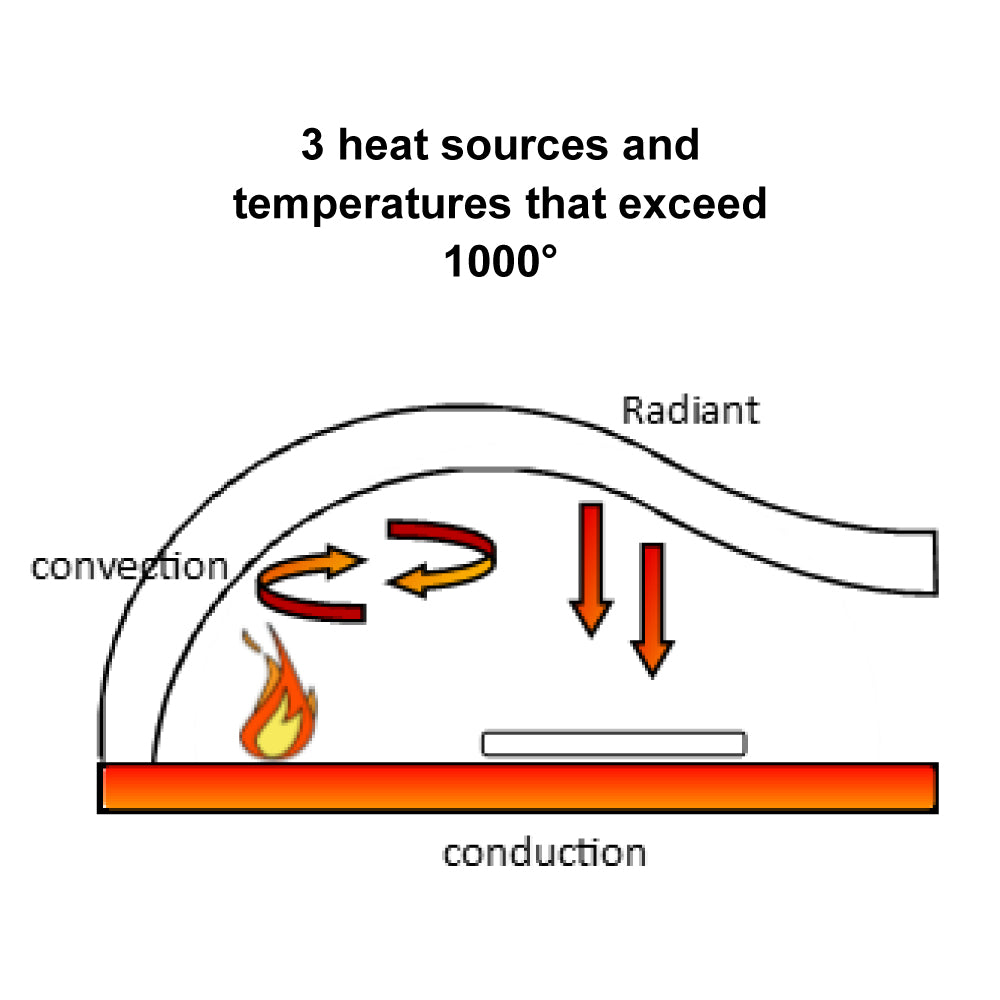 Pizza oven heat-flow diagram showing convection, radiant, and conduction