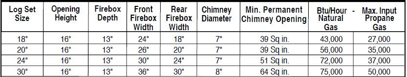Gas rating chart table with inputs and capacities by log set size