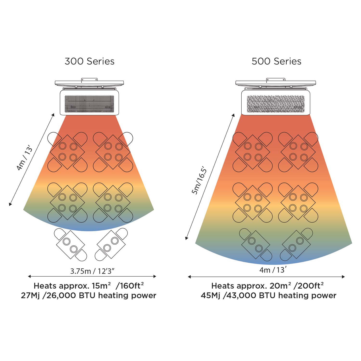 Heating coverage diagram comparing 300 and 500 series radiant heaters