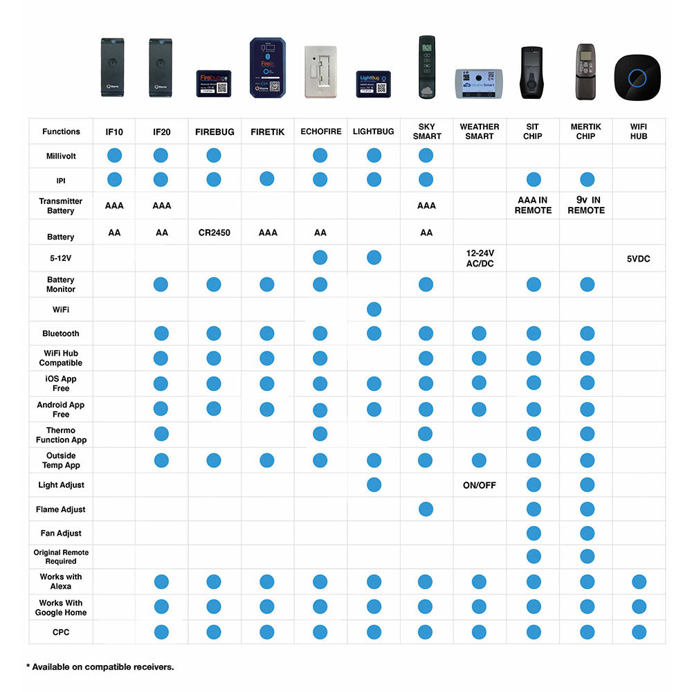 Fireplace remote control compatibility chart with ON/OFF and smart functions