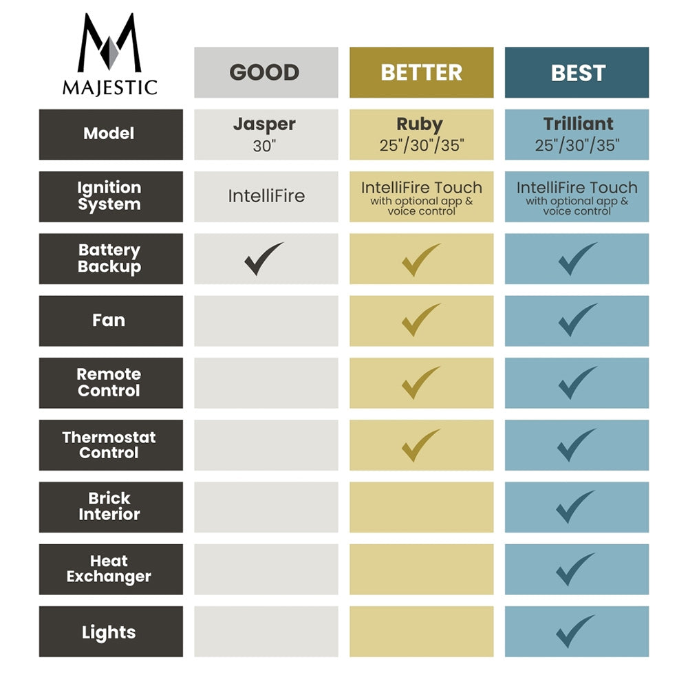 Fireplace insert comparison chart showing ignition system and battery backup