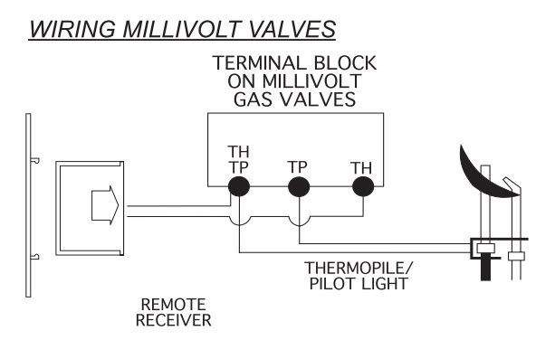 Millivolt gas valve wiring diagram with remote receiver and thermopile pilot light