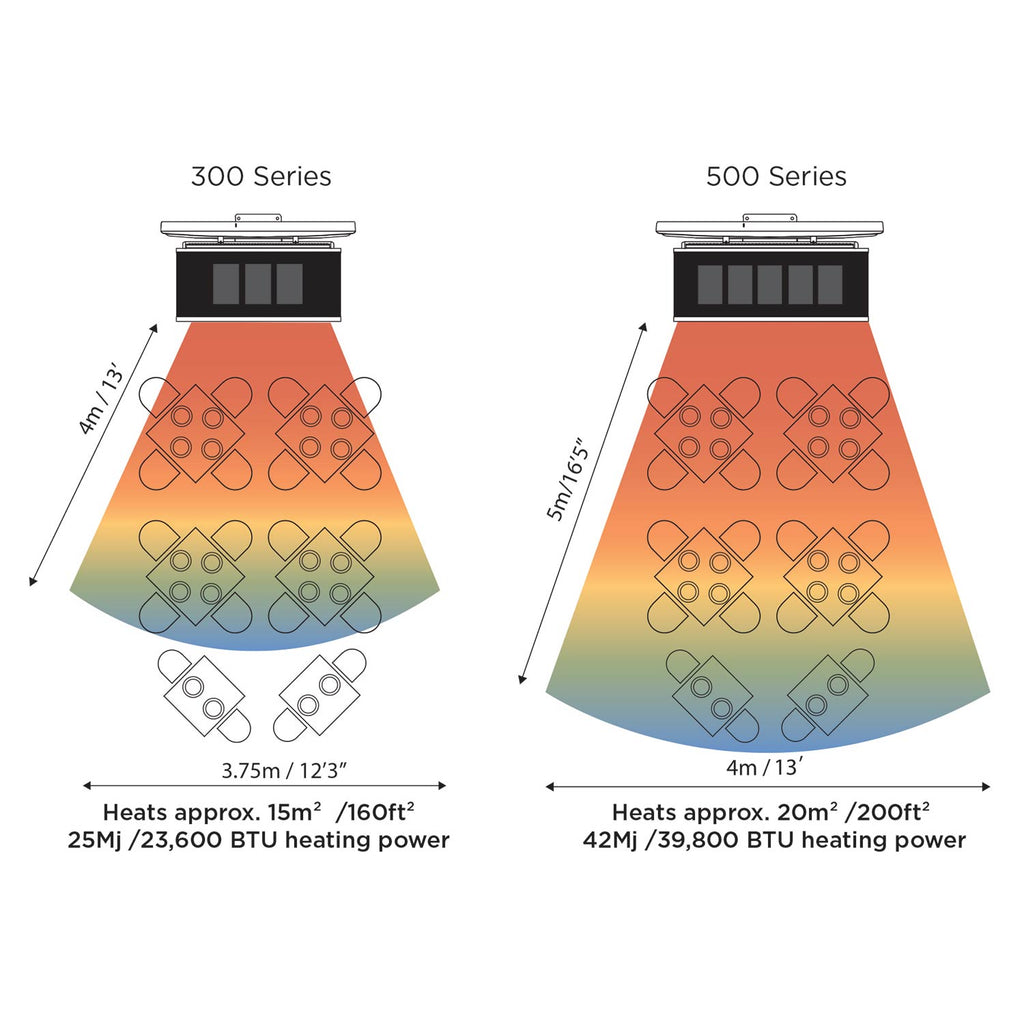 Heating coverage diagram showing 300 Series and 500 Series heat zones