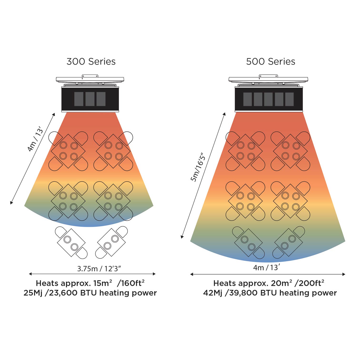 Heating coverage diagram showing 300 Series and 500 Series heat zones