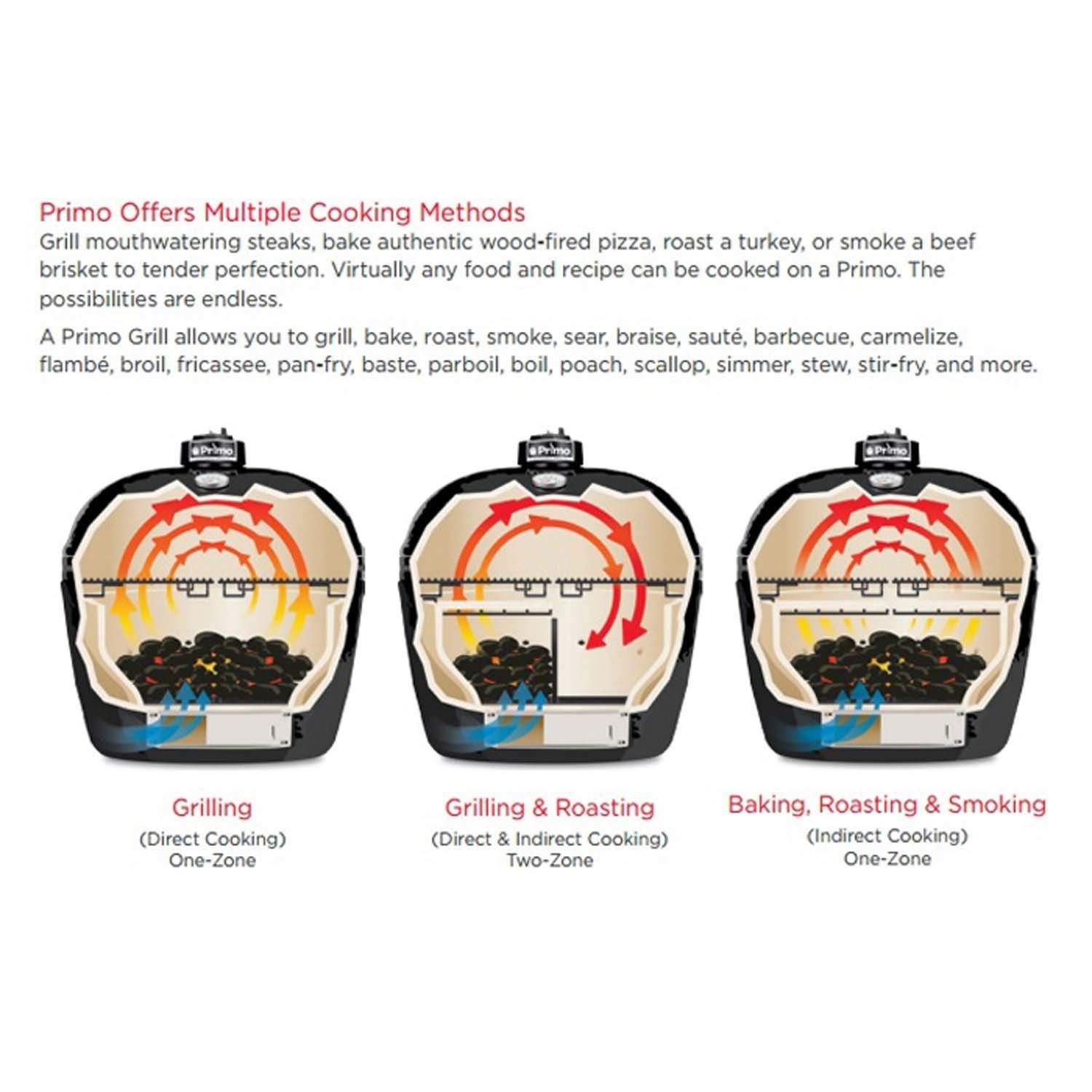 Three kamado grill cutaway diagrams showing cooking zones with red airflow arrows