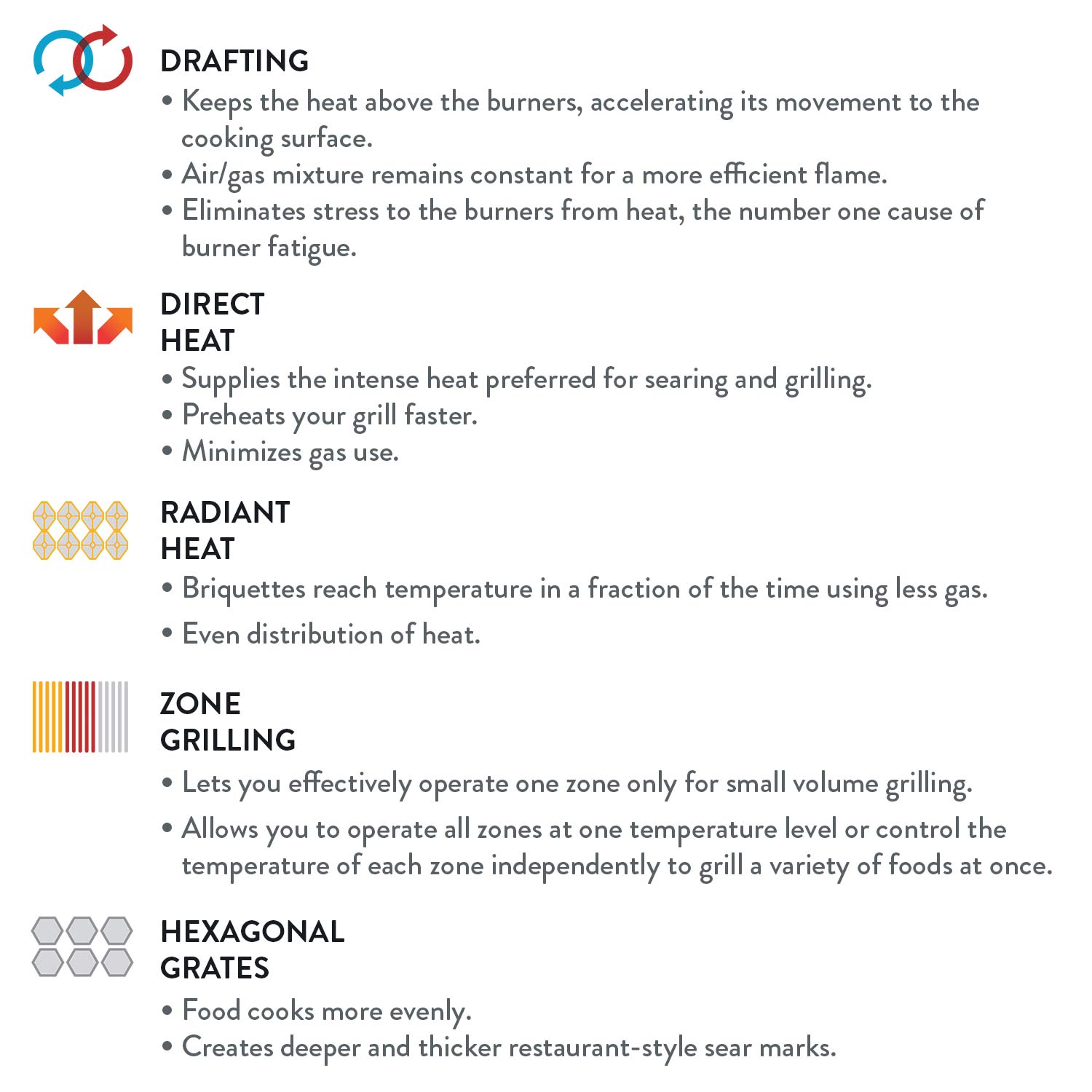 Heat system graphic showing drafting, direct heat, radiant heat, and zone grilling